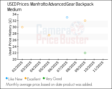 Best Price History for the Manfrotto Advanced Gear Backpack Medium