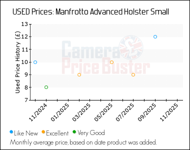 Best Price History for the Manfrotto Advanced Holster Small