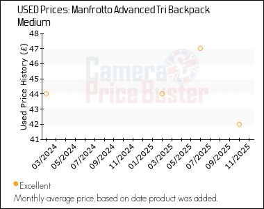 Best Price History for the Manfrotto Advanced Tri Backpack Medium