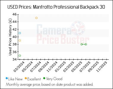 Best Price History for the Manfrotto Professional Backpack 30