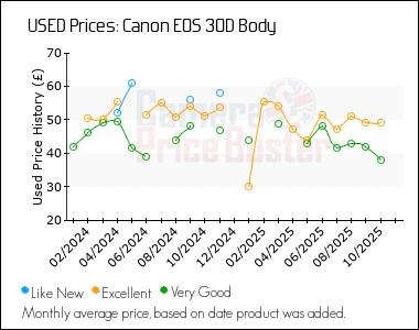 Best Price History for the Canon 30D Body