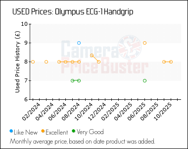 Best Price History for the Olympus ECG-1 Handgrip