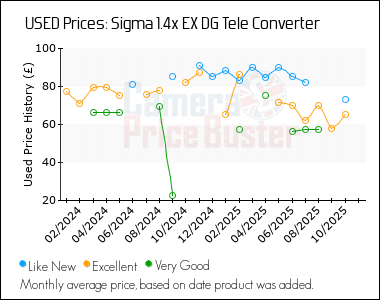 Best Price History for the Sigma 1.4x EX DG Tele Converter