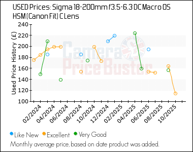 Best Price History for the Sigma 18-200mm f3.5-6.3 DC Macro OS HSM (Canon Fit) C Lens