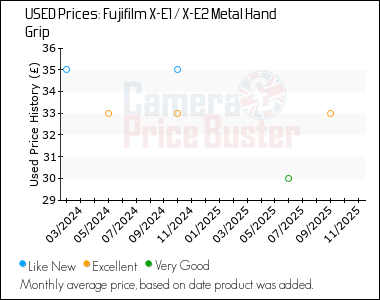 Best Price History for the Fujifilm X-E1 / X-E2 Metal Hand Grip