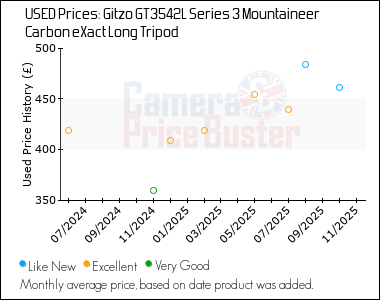 Best Price History for the Gitzo GT3542L Series 3 Mountaineer Carbon eXact Long Tripod