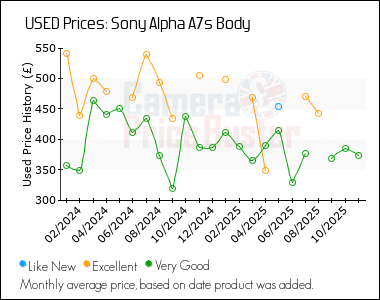 Best Price History for the Sony Alpha A7s Body