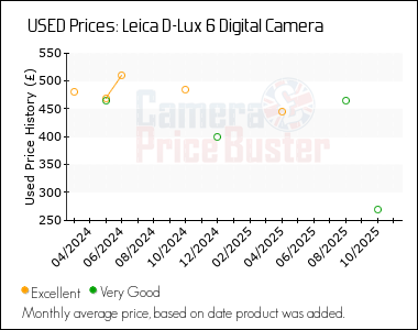 Best Price History for the Leica D-Lux 6 Digital Camera