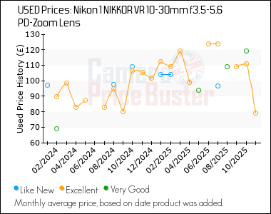 Best Price History for the Nikon 1 NIKKOR VR 10-30mm f3.5-5.6 PD-Zoom Lens