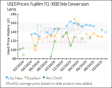 Best Price History for the Fujifilm TCL-X100 Tele Conversion Lens