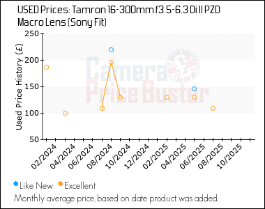 Best Price History for the Tamron 16-300mm f3.5-6.3 Di II PZD Macro Lens (Sony Fit)