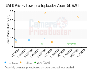 Best Price History for the Lowepro Toploader Zoom 50 AW II