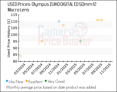 Best Price History for the Olympus ZUIKO DIGITAL ED 50mm f2 Macro Lens