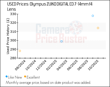 Best Price History for the Olympus ZUIKO DIGITAL ED 7-14mm f4 Lens