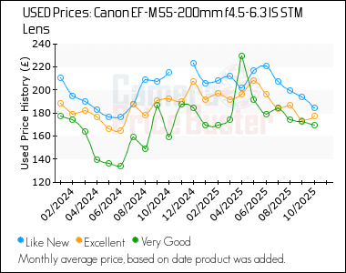 Best Price History for the Canon EF-M 55-200mm f4.5-6.3 IS STM Lens