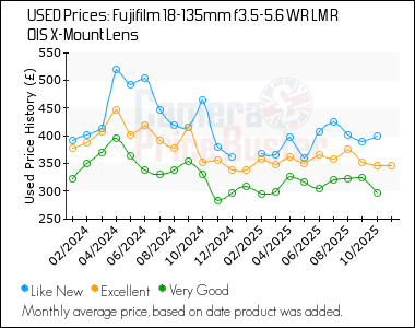 Best Price History for the Fujifilm 18-135mm f3.5-5.6 WR LM R OIS X-Mount Lens