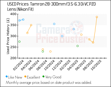 Best Price History for the Tamron 28-300mm f3.5-6.3 Di VC PZD Lens (Nikon Fit)