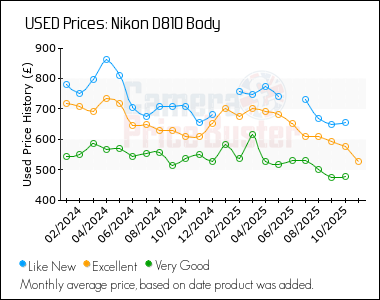 Best Price History for the Nikon D810 Body