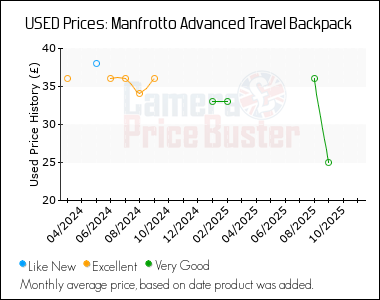 Best Price History for the Manfrotto Advanced Travel Backpack