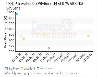 Best Price History for the Pentax 28-45mm f4.5 ED AW SR HD DA 645 Lens