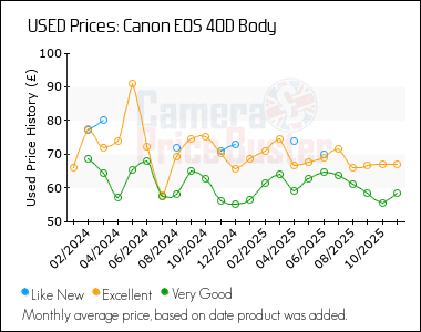 Best Price History for the Canon 40D Body
