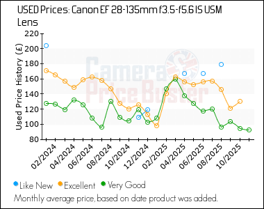Best Price History for the Canon EF 28-135mm f3.5-f5.6 IS USM Lens