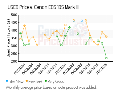 Best Price History for the Canon 1DS Mark III