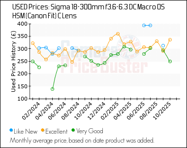 Best Price History for the Sigma 18-300mm f3.6-6.3 DC Macro OS HSM (Canon Fit) C Lens
