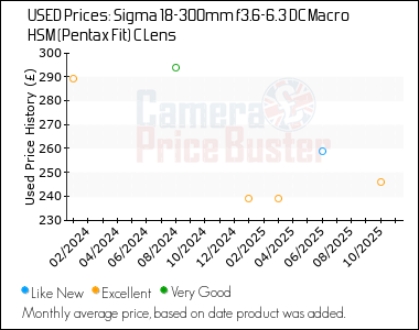 Best Price History for the Sigma 18-300mm f3.6-6.3 DC Macro HSM (Pentax Fit) C Lens