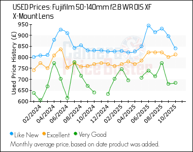 Best Price History for the Fujifilm 50-140mm f2.8 WR OIS XF X-Mount Lens