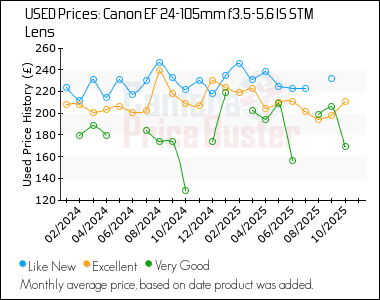 Best Price History for the Canon EF 24-105mm f3.5-5.6 IS STM Lens