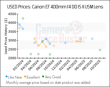 Best Price History for the Canon EF 400mm f4 DO IS II USM Lens