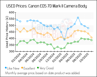 Best Price History for the Canon 7D Mark II Camera Body