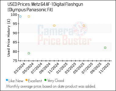 Best Price History for the Metz 64 AF-1 Digital Flashgun (Olympus Panasonic Fit)