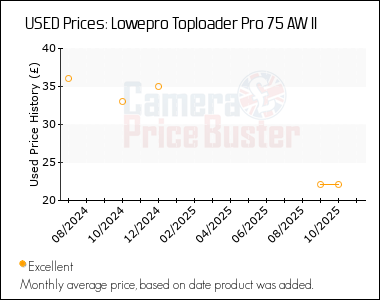 Best Price History for the Lowepro Toploader Pro 75 AW II