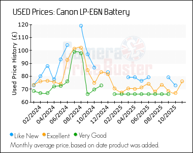 Best Price History for the Canon LP-E6N Battery
