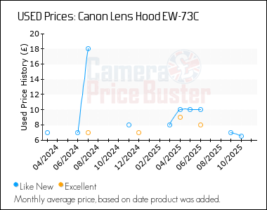 Best Price History for the Canon Lens Hood EW-73C