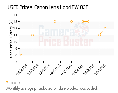 Best Price History for the Canon Lens Hood EW-83E