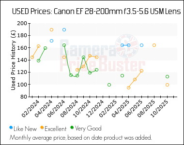 Best Price History for the Canon EF 28-200mm f3.5-5.6 USM Lens