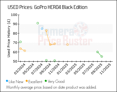 Best Price History for the GoPro HERO4 Black Edition