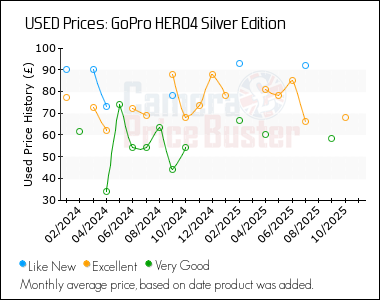 Best Price History for the GoPro HERO4 Silver Edition