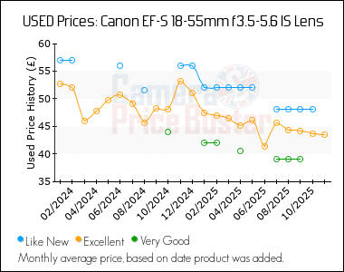 Best Price History for the Canon EF-S 18-55mm f3.5-5.6 IS Lens