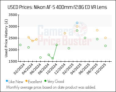 Best Price History for the Nikon AF-S 400mm f2.8G ED VR Lens