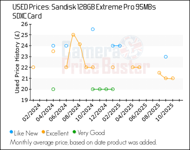 Best Price History for the Sandisk 128GB Extreme Pro 95MBs SDXC Card