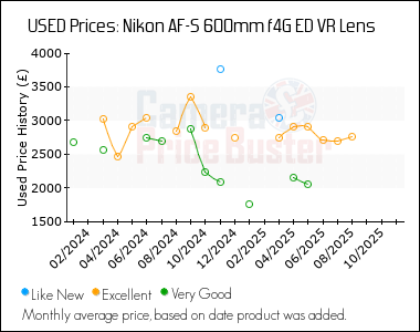 Best Price History for the Nikon AF-S 600mm f4G ED VR Lens