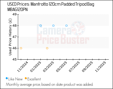 Best Price History for the Manfrotto 120cm Padded Tripod Bag MBAG120PN