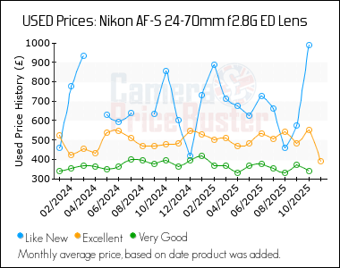 Best Price History for the Nikon AF-S 24-70mm f2.8G ED Lens