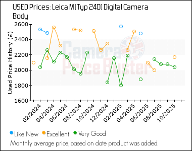 Best Price History for the Leica M (Typ 240) Digital Camera Body