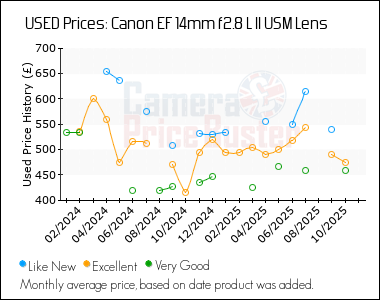 Best Price History for the Canon EF 14mm f2.8 L II USM Lens