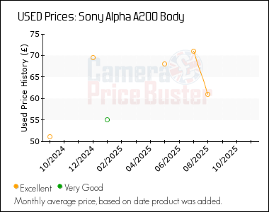Best Price History for the Sony Alpha A200 Body